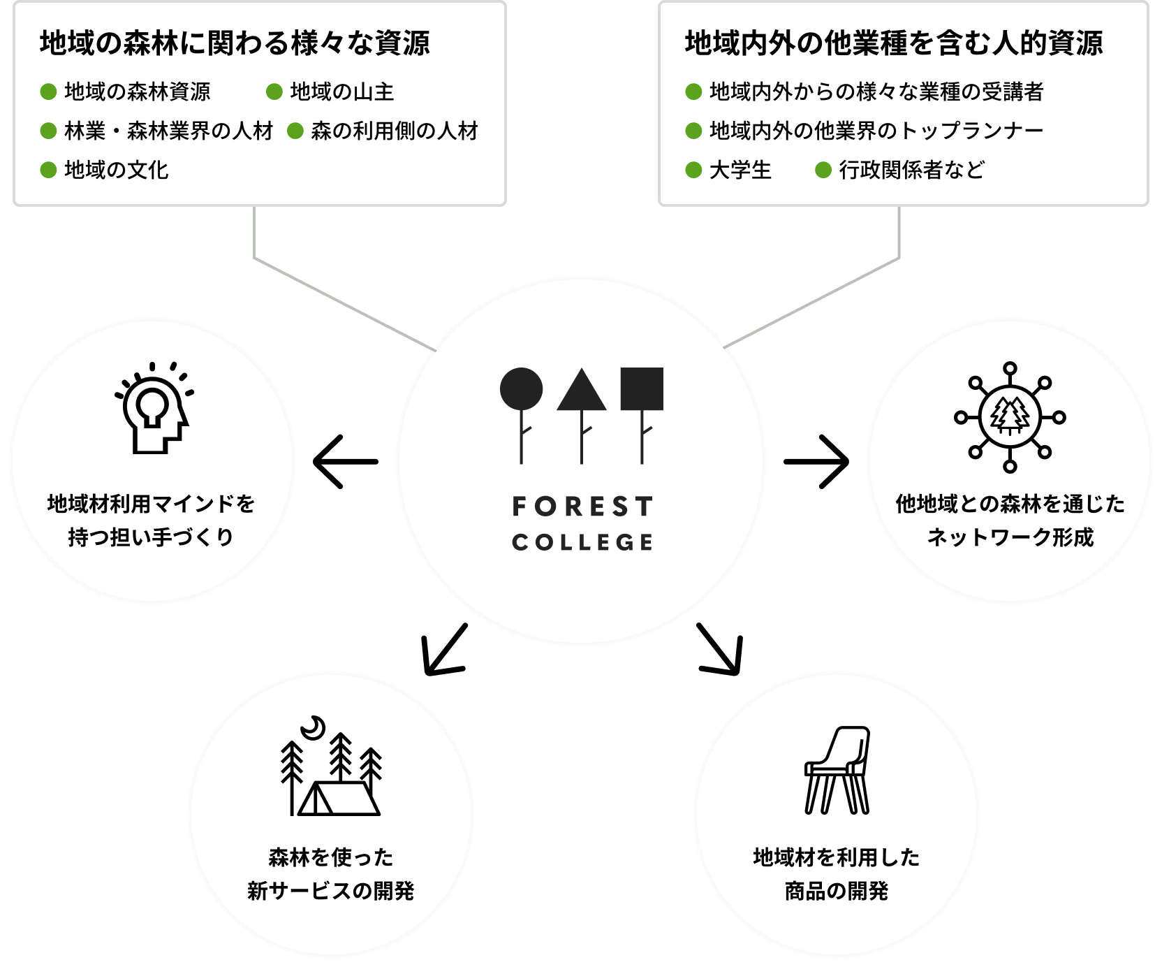 FOREST COLLEGEの概念図