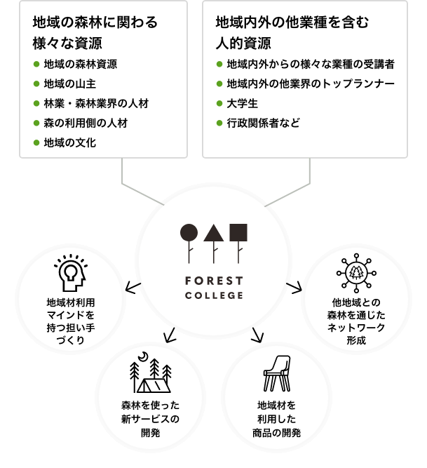 FOREST COLLEGEの概念図